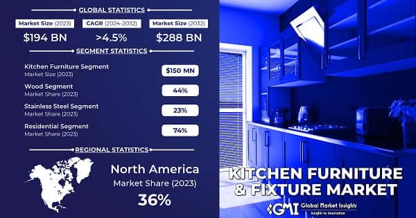 Kitchen Furniture and Fixture Market