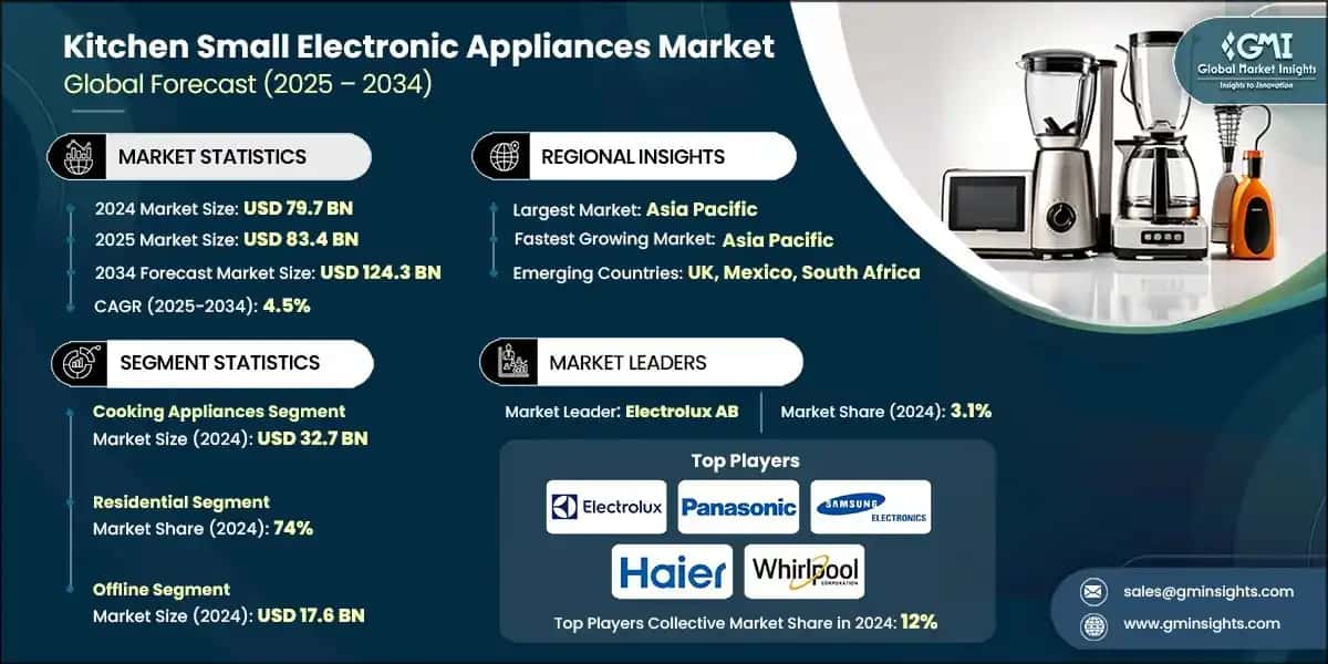Kitchen Small Electronic Appliances Market