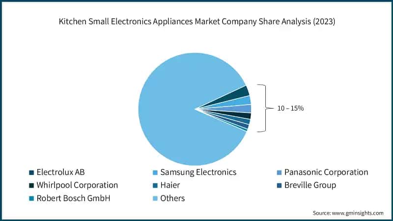 Kitchen Small Electronics Appliances Market Company Share Analysis (2023)