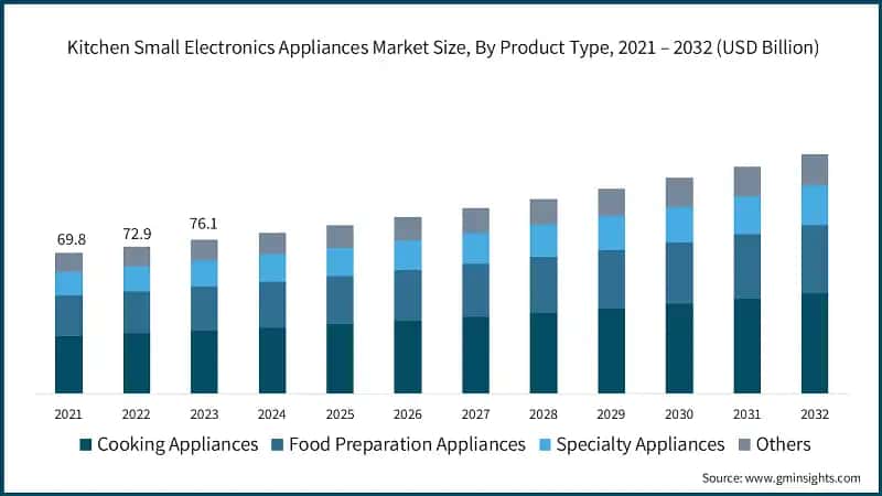 Kitchen Small Electronics Appliances Market Size, By Product Type, 2021 – 2032 (USD Billion)