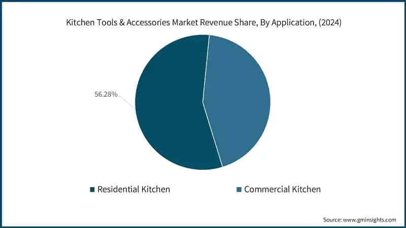  Kitchen Tools & Accessories Market Revenue Share, By Application, (2024)