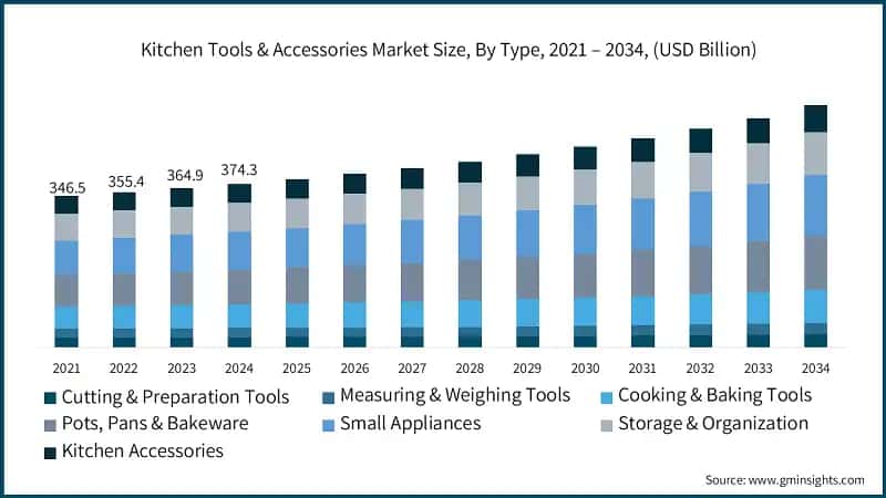 Kitchen Tools & Accessories Market Size, By Type, 2021 – 2034, (USD Billion)