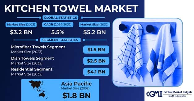 Kitchen Towel market