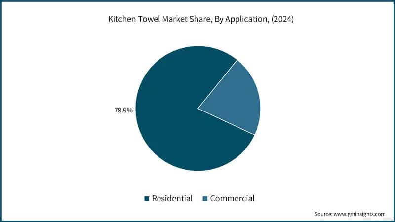 Kitchen Towel Market Share, By Application, (2024)