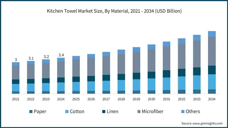 Kitchen Towel Market Size, By Material, 2021 - 2034 (USD Billion)