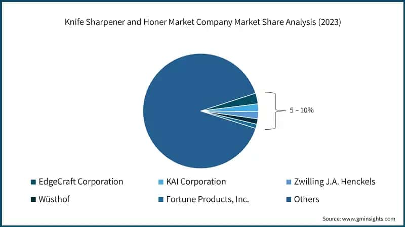 Knife Sharpener and Honer Market Company Market Share Analysis (2023)