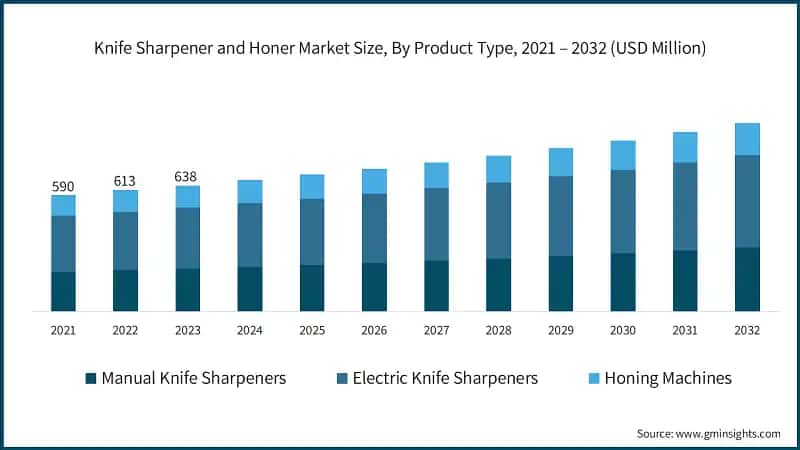 Knife Sharpener and Honer Market Size, By Product Type, 2021 – 2032 (USD Million)