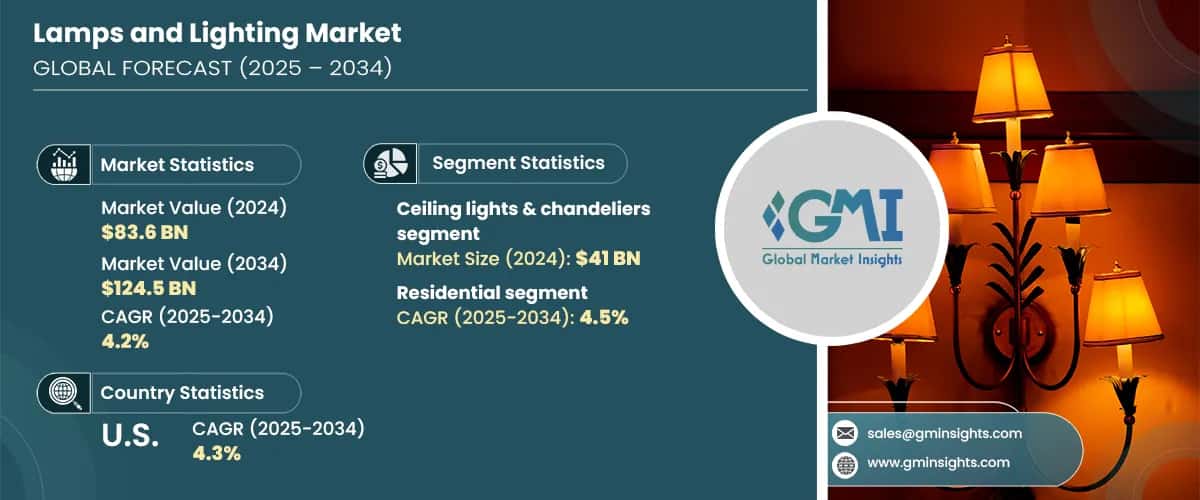 Lamps and Lighting Market