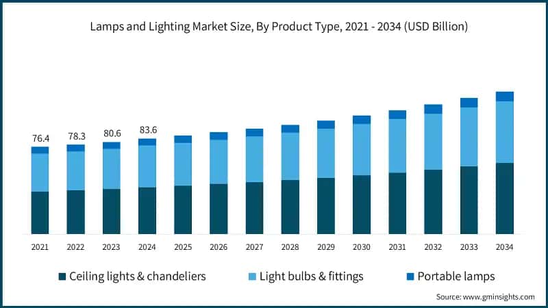 Lamps and Lighting Market Size, By Product Type, 2021 - 2034 (USD Billion)