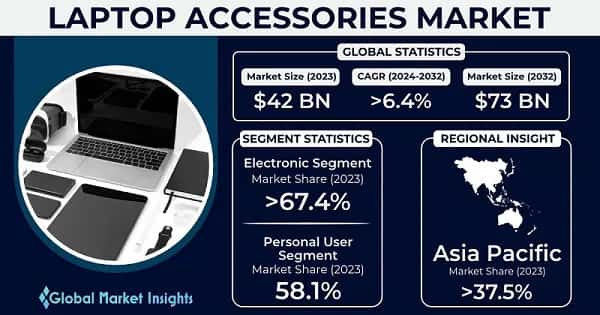 Laptop Accessories Market