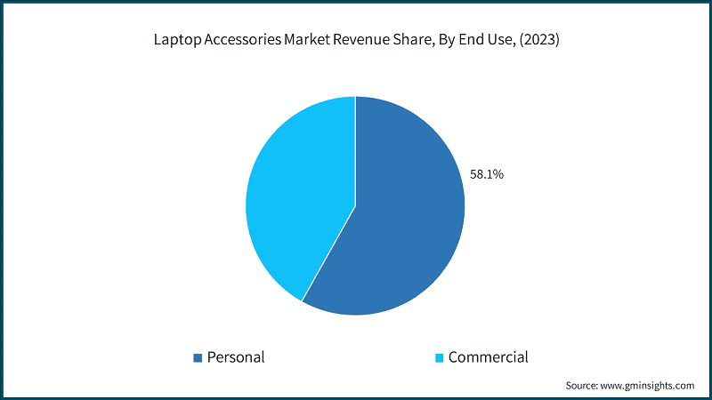 Laptop Accessories Market Revenue Share, By End Use, (2023)