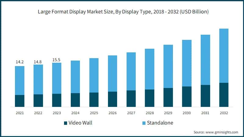 Large Format Display Market Size, By Display Type, 2018 - 2032 (USD Billion)