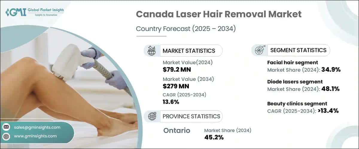 Canada Laser Hair Removal Market