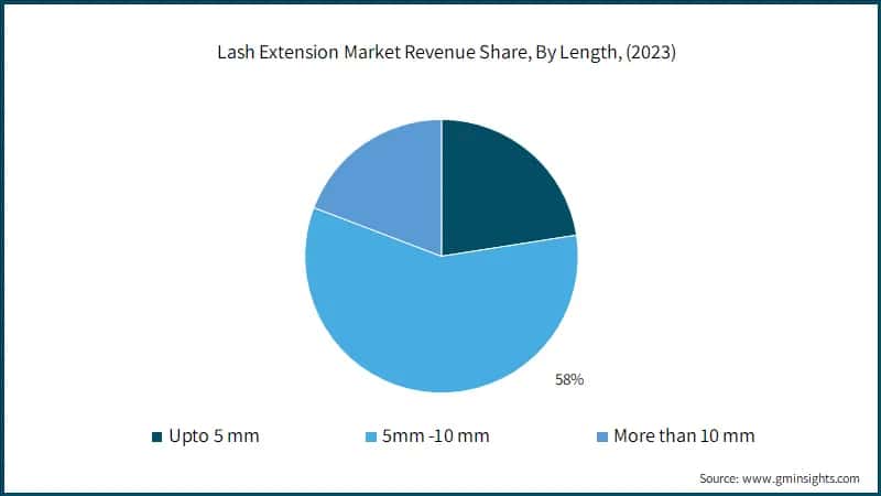 Lash Extension Market Revenue Share, By Length, (2023)