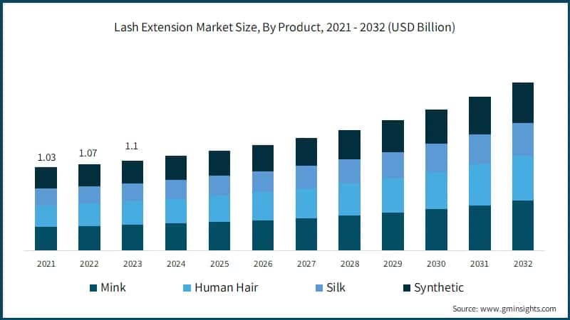 Lash Extension Market Size, By Product, 2021 - 2032 (USD Billion)