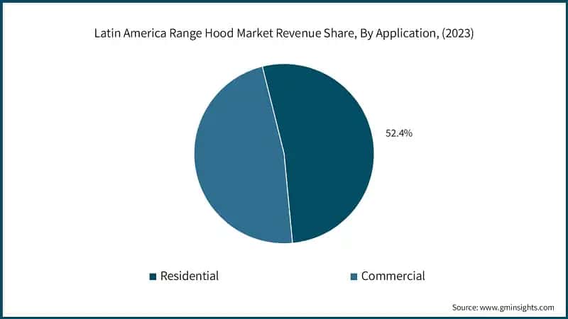 Latin America Range Hood Market Revenue Share, By Application, (2023)