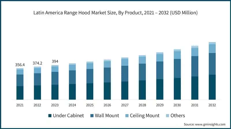 Latin America Range Hood Market Size, By Product, 2021 – 2032 (USD Million)