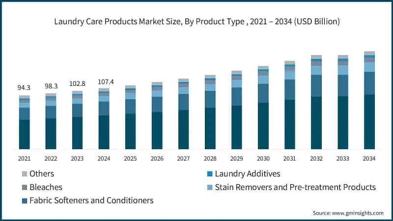 Laundry Care Products Market Size, By Product Type , 2021 – 2034 (USD Billion)