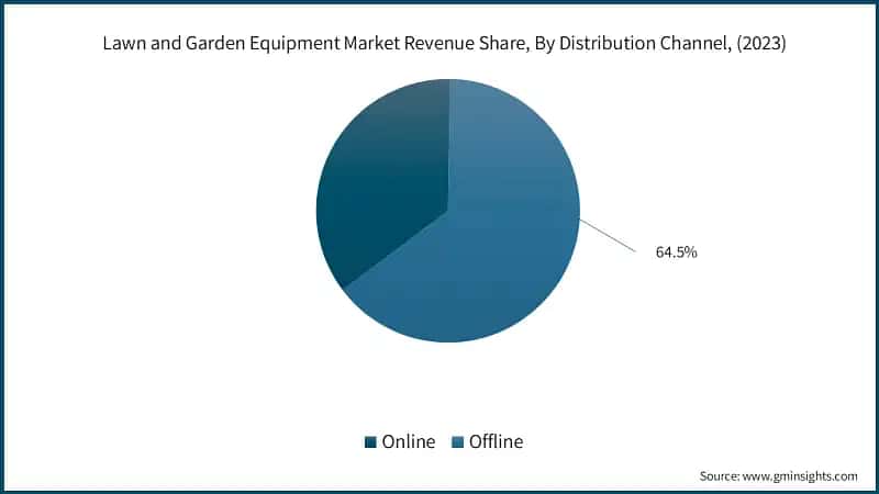 Lawn and Garden Equipment Market Revenue Share, By Distribution Channel, (2023)