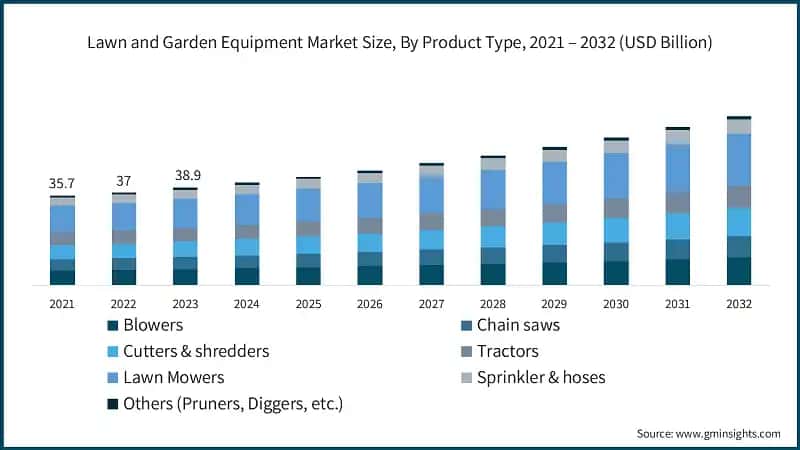Lawn and Garden Equipment Market Size, By Product Type, 2021 – 2032 (USD Billion)