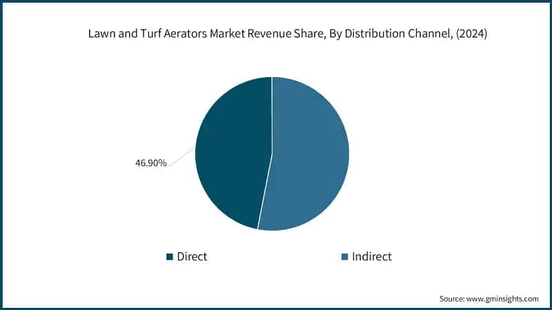 Lawn and Turf Aerators Market Revenue Share, By Distribution Channel, (2024)