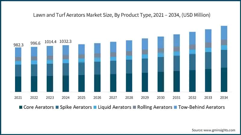Lawn and Turf Aerators Market Size, By Product Type, 2021 – 2034, (USD Million)