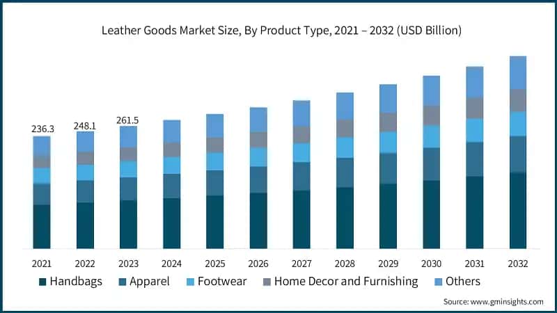 Leather Goods Market Size, By Product Type, 2021 – 2032 (USD Billion)