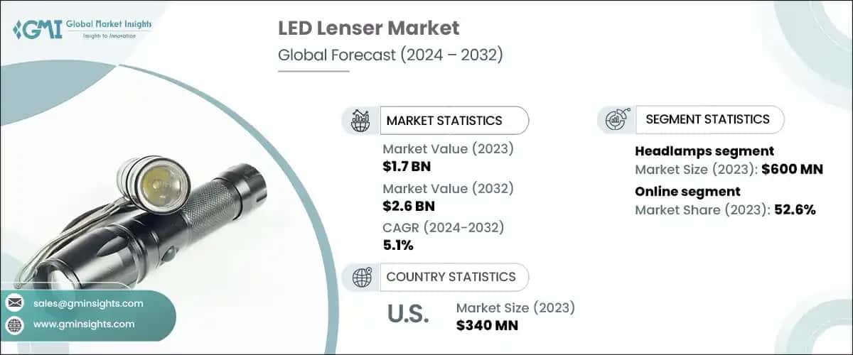 LED Lenser Market