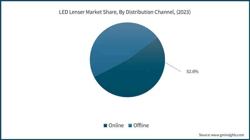 LED Lenser Market Share, By Distribution Channel, (2023)