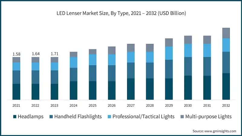 LED Lenser Market Size, By Type, 2021 – 2032 (USD Billion)