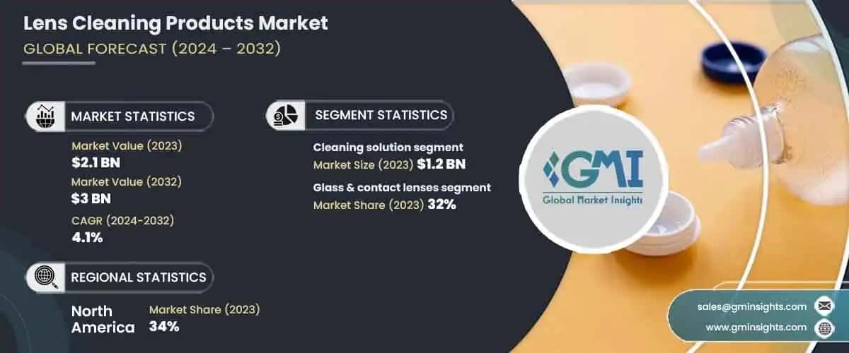 Lens Cleaning Products Market