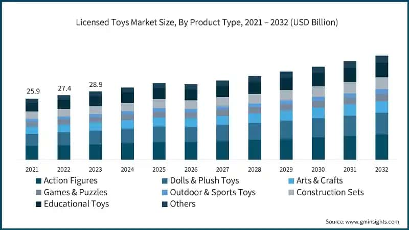 Licensed Toys Market Size, By Product Type, 2021 – 2032 (USD Billion)