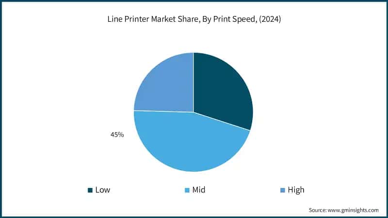 Line Printer Market Share, By Print Speed, (2024)