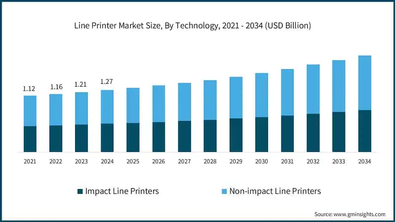Line Printer Market Size, By Technology, 2021 - 2034 (USD Billion)