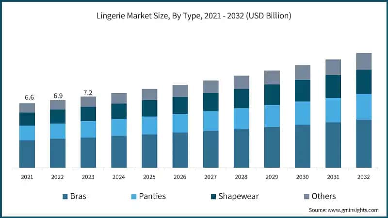 Lingerie Market Size, By Type, 2021 - 2032 (USD Billion)