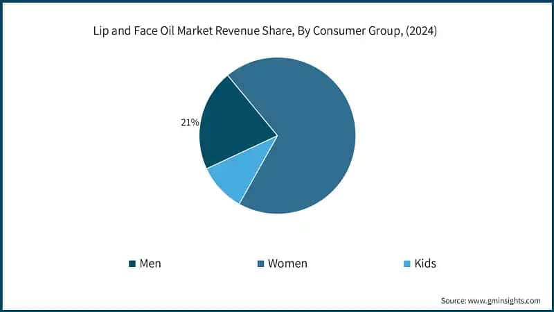  Lip and Face Oil Market Revenue Share, By Consumer Group