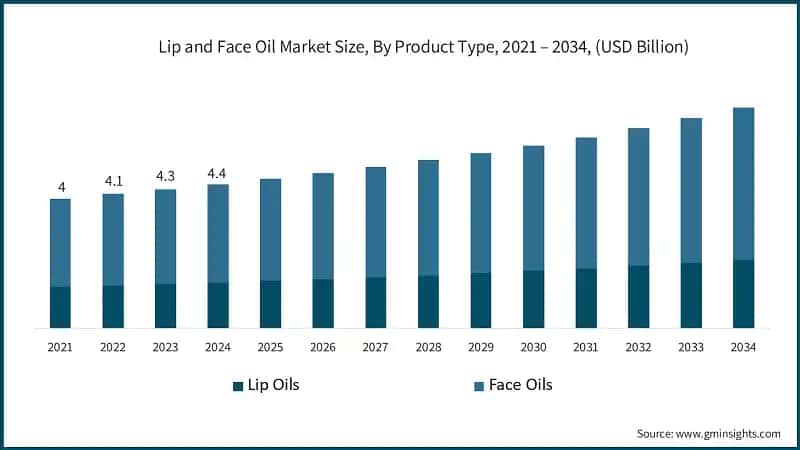 Lip and Face Oil Market Size, By Product Type, 2021 – 2034, (USD Billion)