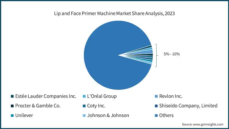 Lip and Face Primer Machine Market Share Analysis, 2023