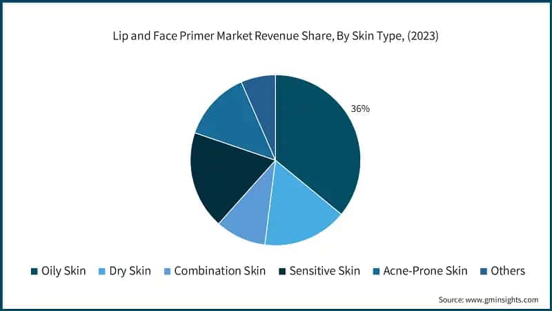 Lip and Face Primer Market Revenue Share, By Skin Type, (2023)