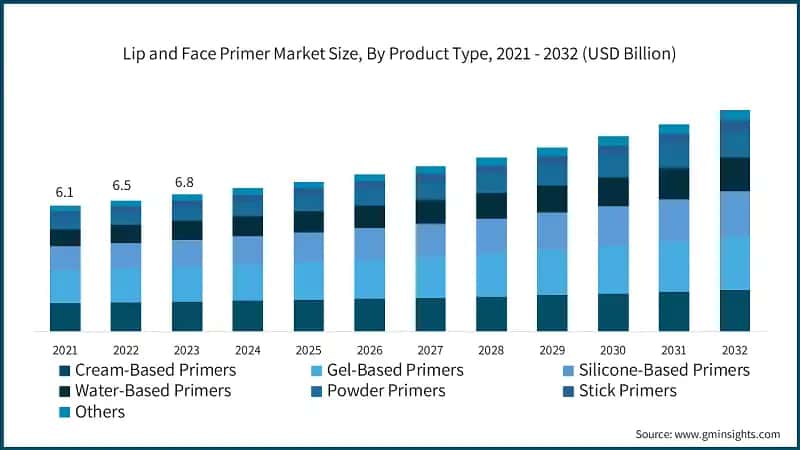 Lip and Face Primer Market Size, By Product Type, 2021 - 2032 (USD Billion)