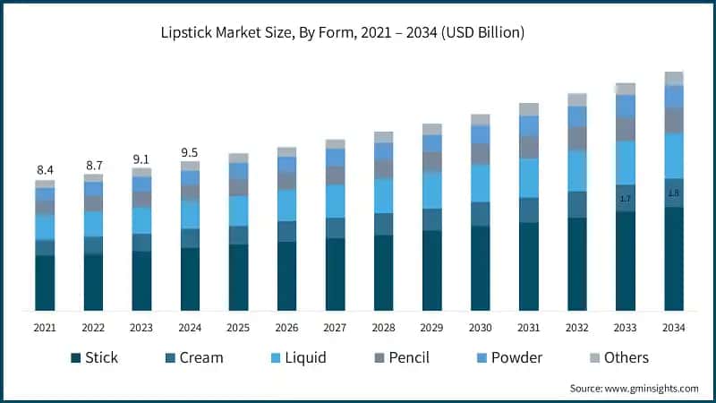 Lipstick Market Size, By Form, 2021 – 2034 (USD Billion)