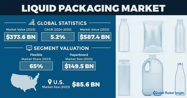 Liquid Packaging Market