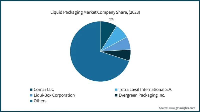 Liquid Packaging Market Company Share, (2023)