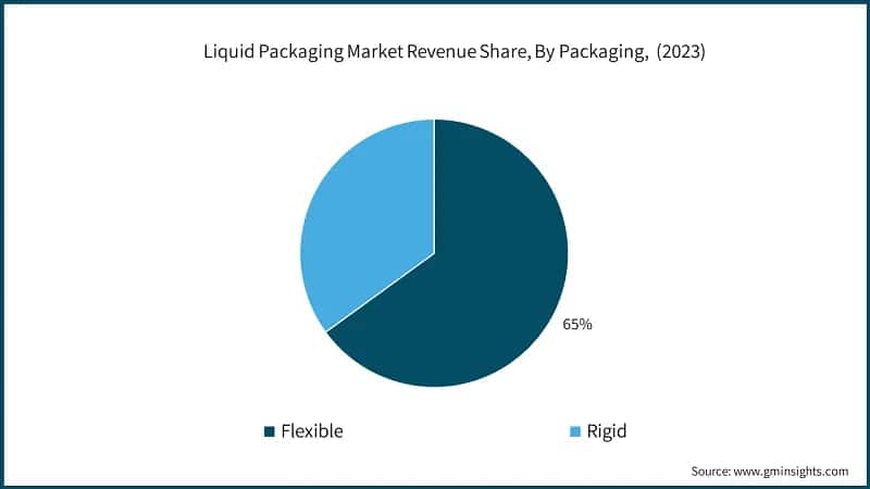 Liquid Packaging Market Revenue Share, By Packaging, (2023)