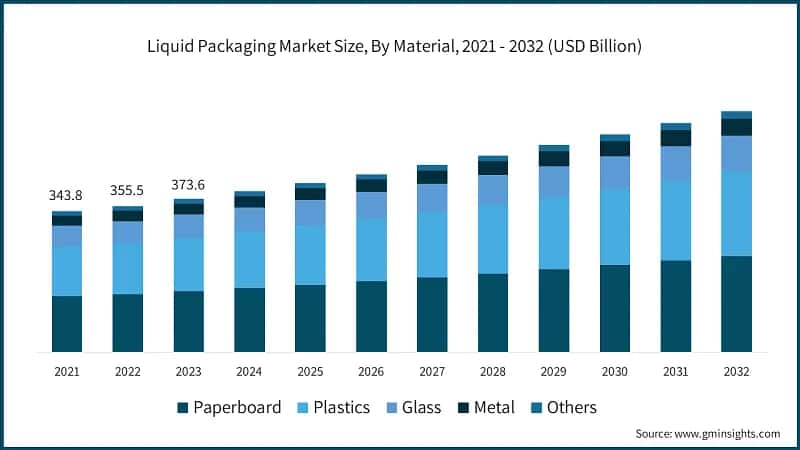 Liquid Packaging Market Size, By Material, 2021 - 2032 (USD Billion)