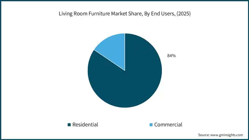 Living Room Furniture Market Share, By End Users, (2025)