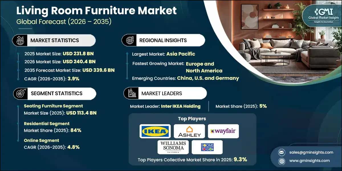 Living Room Furniture Market