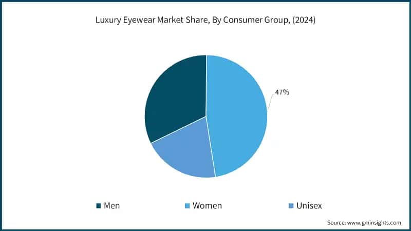 Luxury Eyewear Market Share, By Consumer Group, (2024)