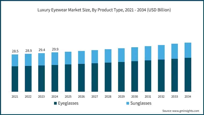 Luxury Eyewear Market Size, By Product Type, 2021 - 2034 (USD Billion)