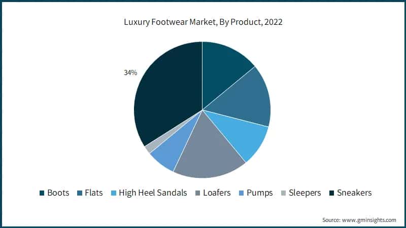  Luxury Footwear Market, By Product,